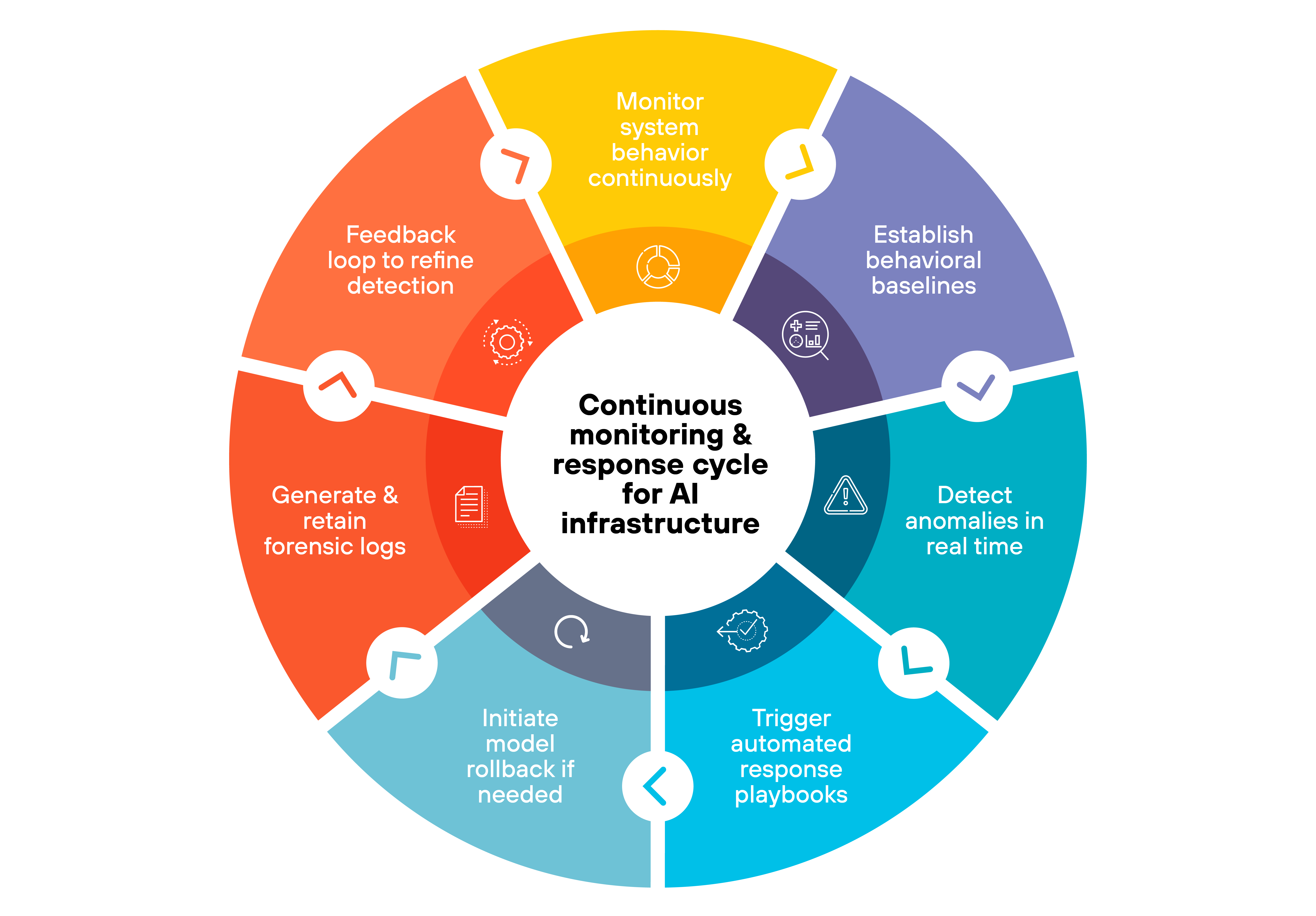 A circular infographic illustrates the continuous monitoring and response cycle for AI infrastructure, divided into seven equally spaced, color-coded segments around a white center labeled 'Continuous monitoring & response cycle for AI infrastructure' in black text. Starting at the top and moving clockwise, the yellow segment is labeled 'Monitor system behavior continuously' with a circular analytics icon. The purple segment reads 'Establish behavioral baselines' and displays a radar icon. The dark blue segment says 'Detect anomalies in real time' and features a warning triangle icon. The light blue segment states 'Trigger automated response playbooks' and includes a gear icon with a play button inside. The turquoise segment reads 'Initiate model rollback if needed' and shows a counterclockwise arrow around a model symbol. The red-orange segment is labeled 'Generate & retain forensic logs' with an icon of a document and magnifying glass. The final orange segment states 'Feedback loop to refine detection' and includes a circular arrow icon. Each section flows into the next, forming a continuous loop around the center.